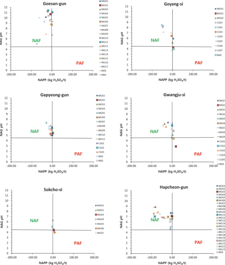 Fig. 5. Results of the acid-forming potential evaluation of the samples.