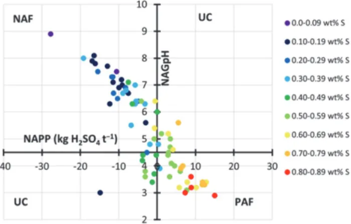 Fig. 3. Example of ARD evalution using acid forming potential evaluation method(Gerson et al., 2019).