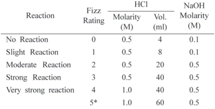 Table 1. “Fizz Ratings” and Associated Acid Quantities and Concentrations to be used in the ANC Determination (AMIRA International, 2002) Reaction Fizz  Rating HCl NaOH Molarity (M)Molarity (M) Vol.(ml) No Reaction 0 0.5 4 0.1 Slight Reaction 1 0.5 8 0.1 M