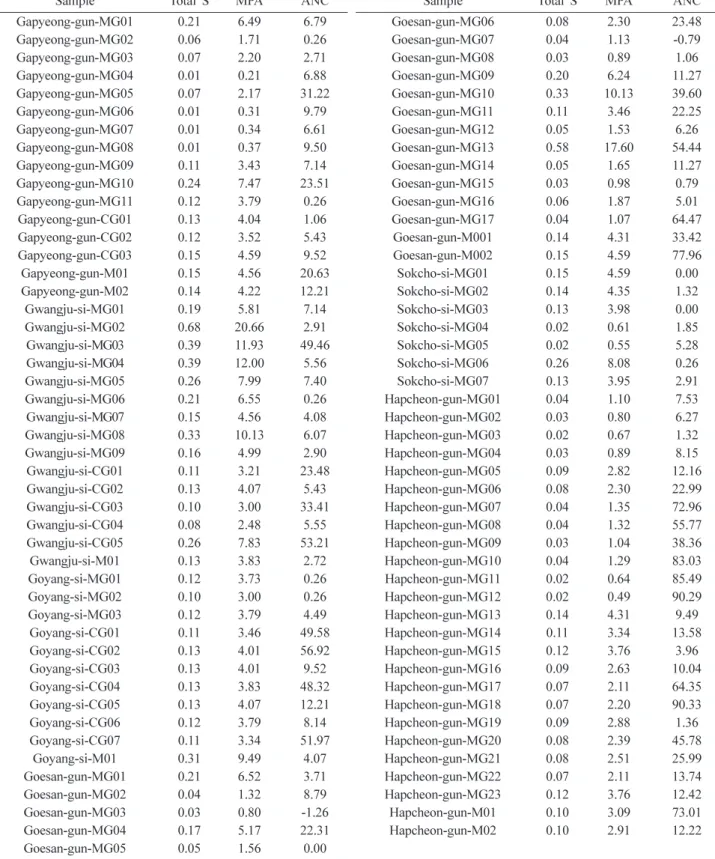 Table 3. S (%), MPA (kg H2SO4/t) and ANC (kg H2SO4/t) test results of the samples