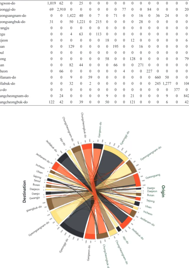 Table 5. Cross-table of O-D cost matrix statistic results