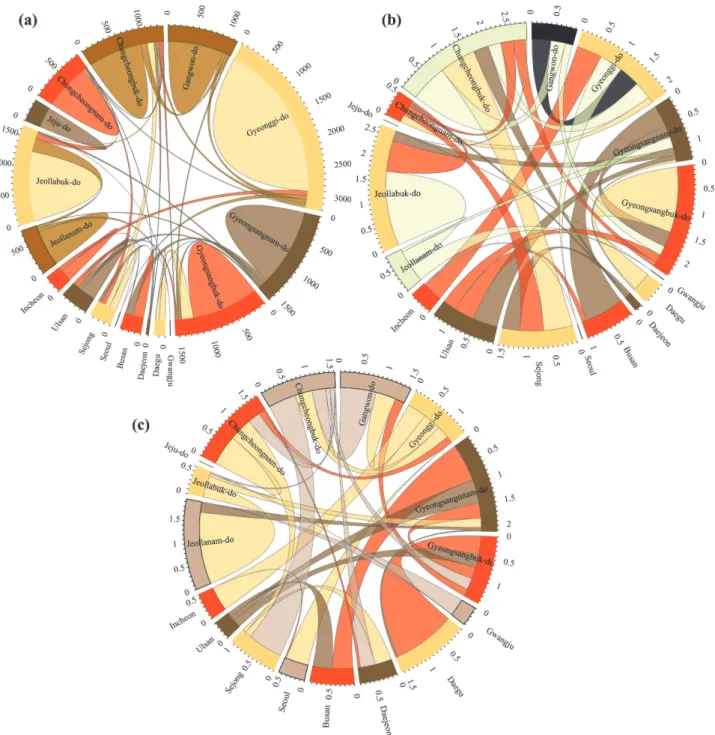 Fig. 10. (a) Chord diagrams of OD cost matrix results with self consuming amounts. (b) Origin-based and (c) Destination-based Chord diagram of OD cost matrix results without self consuming amounts.
