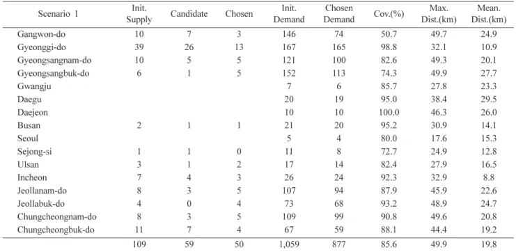 Table 7. Results of Location-Allocation analysis in scenario 2 Scenario 2 Init.