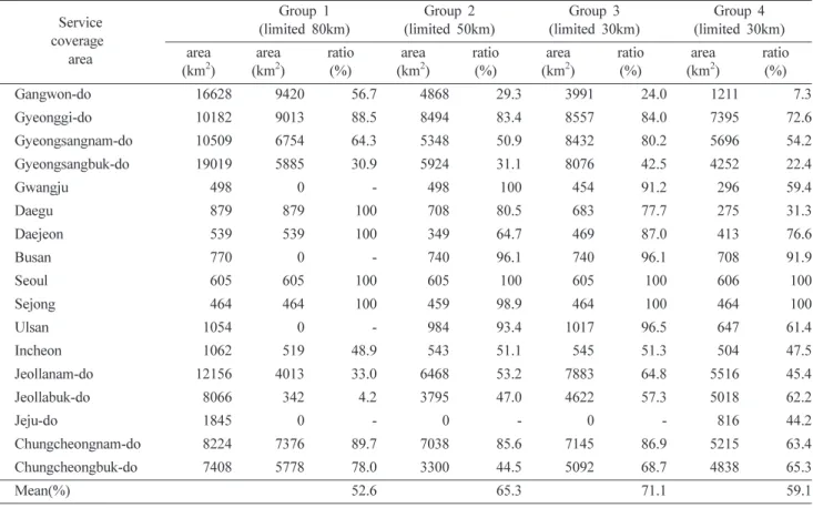 Table 4. Comparison of service coverage areas and ratios by regional administrative district in each group