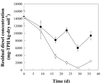 Fig. 4. Effects of the inoculation of  Gordonia sp. SD8 on diesel removal in soil system