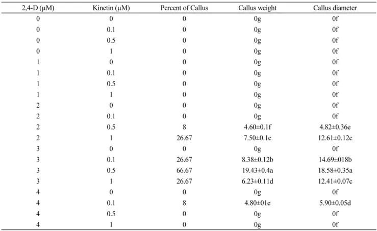 Table 1 Interaction of 2,4-D (µM) and kinetin (µM) levels on callus formation of L. ledebourii Bioss in dark condition