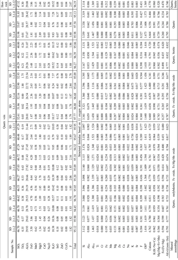 Table 1. Chemical composition of white mica from the Samdeok Mo deposit