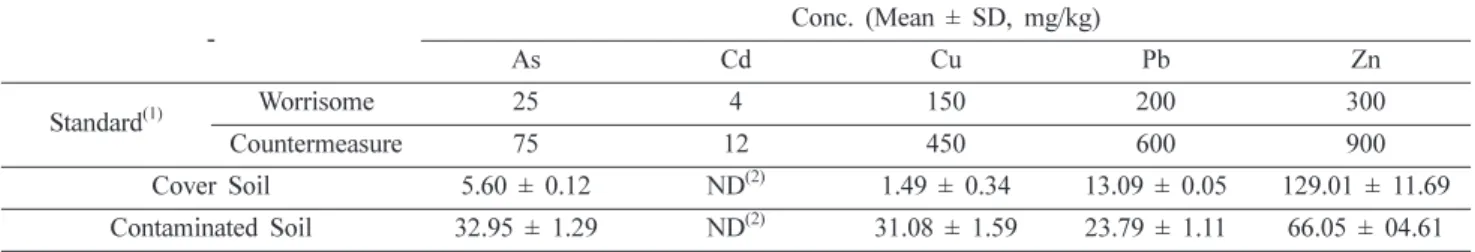 Table 2. The chemical properties of the studied soils pH Av.-P 2 O 5 (mg/kg) Av.-SiO 2(mg/kg) CEC(cmol c /kg)