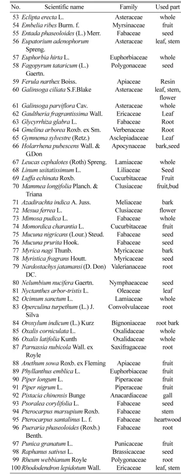 Table 1. The list of Nepalese plants used in this study.