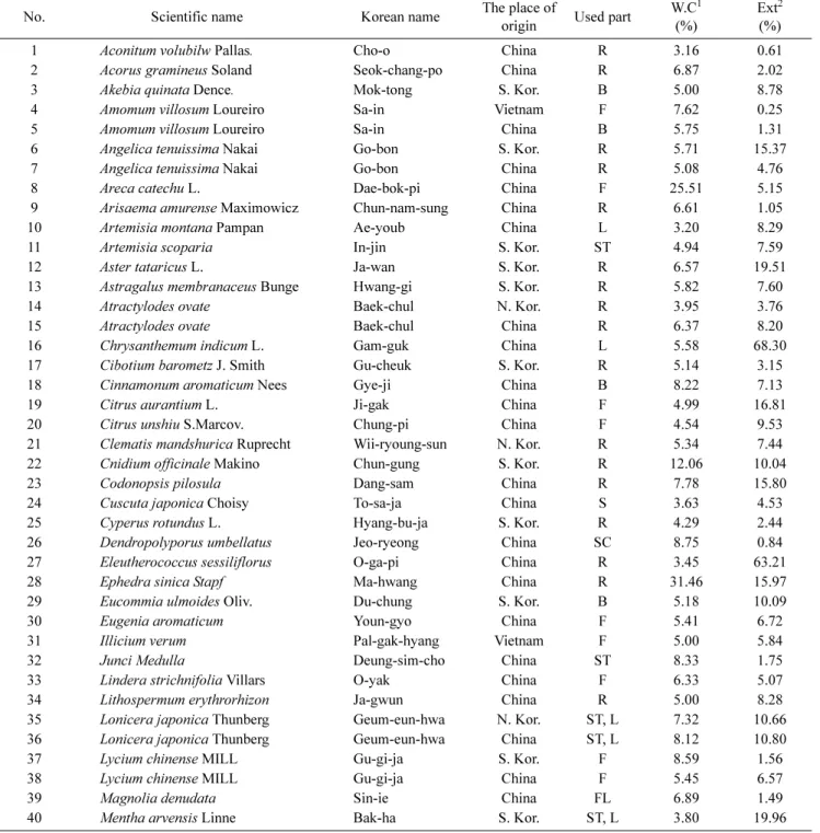 Table 1. The list of medicinal herbs used in study.