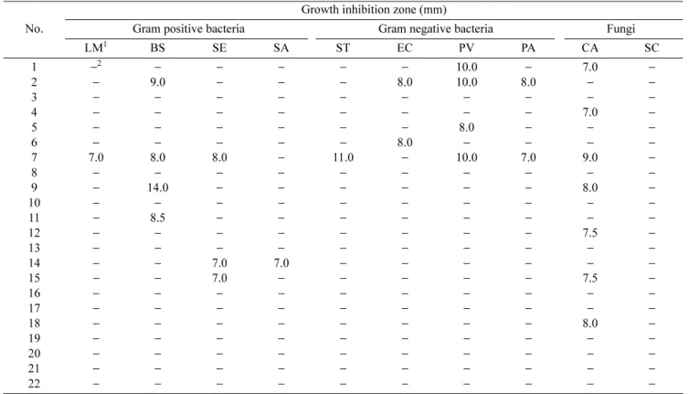 Table 2. Antimicrobial activities of the ethanol extract of medicinal herbs against different bacteria and fungi.