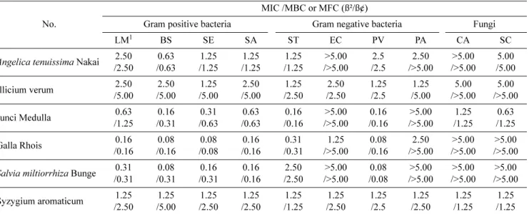 Table 3. The minimum inhibitory concentrations (MICs), minimum bactericidal concentrations (MBCs), and minimum fungicidal concentrations (MFCs) values of the ethanol extract of 6 different medicinal herbs against bacteria and fungi.