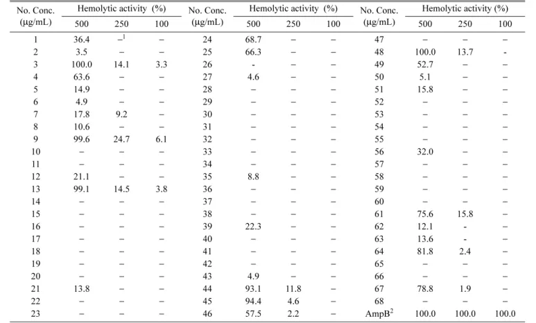 Table 4. Hemolytic activity of the ethanol extract of medicinal herbs against human red blood cell.