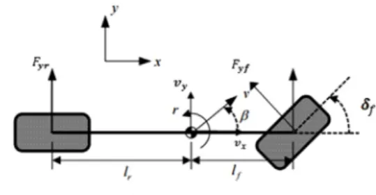 Fig. 1 Vehicle model