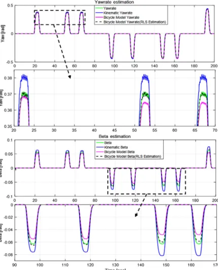 Table 1 Comparison of root mean square error (RMSE)  vehicle state estimation