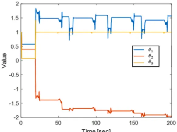 Fig. 3 Recursive parameter convergence