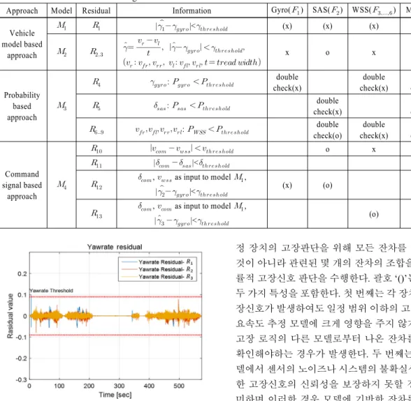Table 2 Residual and fault decision logic 