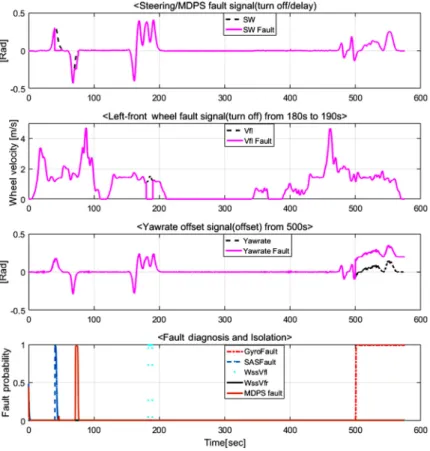 Fig. 5 Virtual sensor fault signal generation