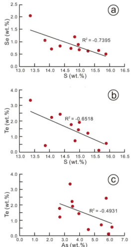 Fig. 9. Binary correlation diagrams of some elements  in the pearceite-polybasite in the Yurika vein of the  Pallancata Ag deposit