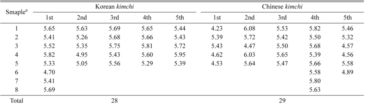 Table 1. The pHs of Korean and Chinese  kimchi samples.