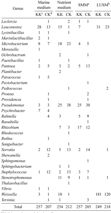 Table 3. Numbers of the isolated genera from Korean and Chi- Chi-nese  kimchi according to media.