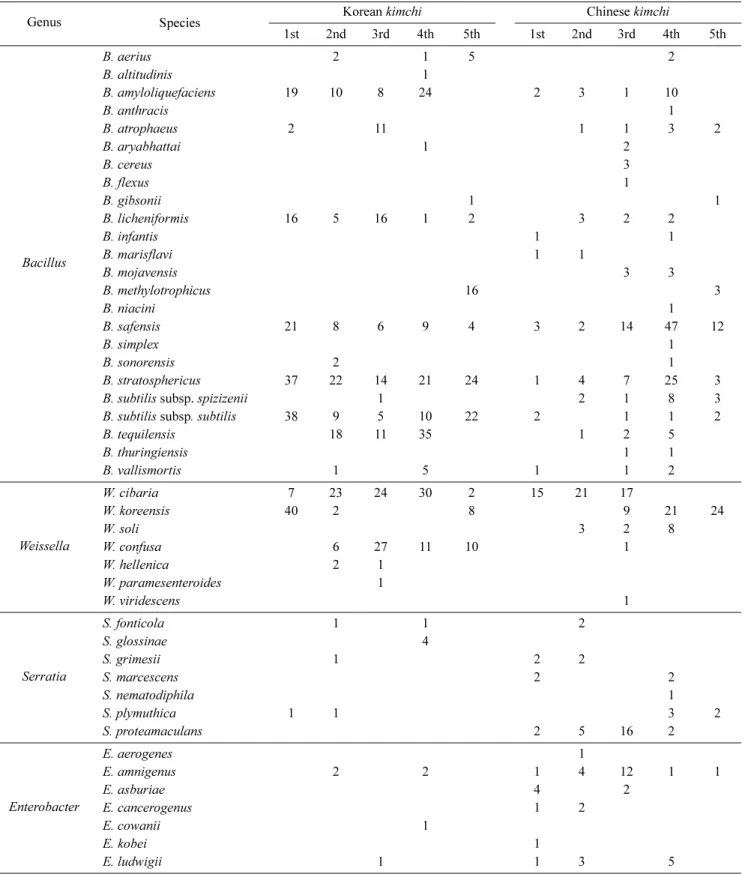 Table 5. Commonly isolated dominant genera from Korean and Chinese  kimchi.