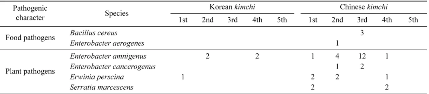Table 6. Potential pathogenic species isolated from Korean and Chinese  kimchi.