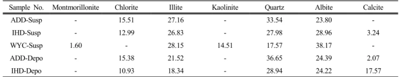 Table 1. Results of mineral quantitative analysis using SIROQUANT XRD phase analysis software