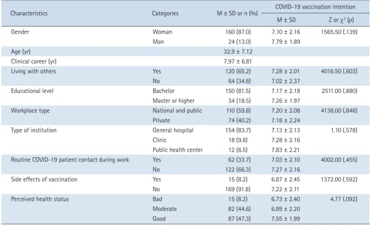 Table 1. Differences in COVID-19 Vaccination Intention according to General Characteristics   ( N  = 184)