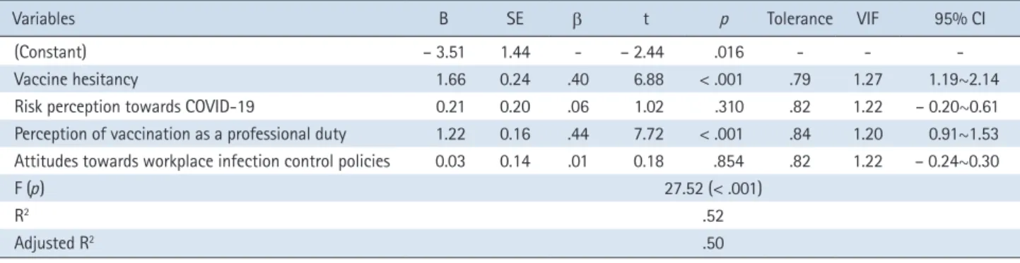 Table 4. Factors Affecting on COVID-19 Vaccination Intention  ( N  = 184)