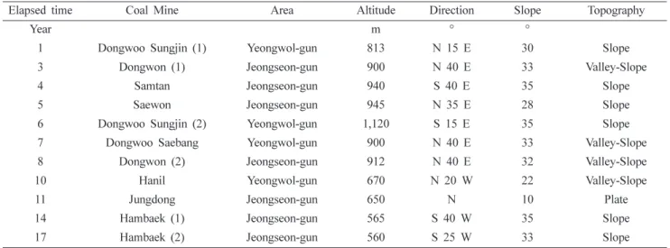Table 1. Site characteristics of study sites