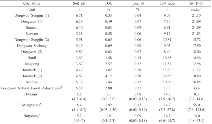Table 2. Soil chemical characteristics of study sites