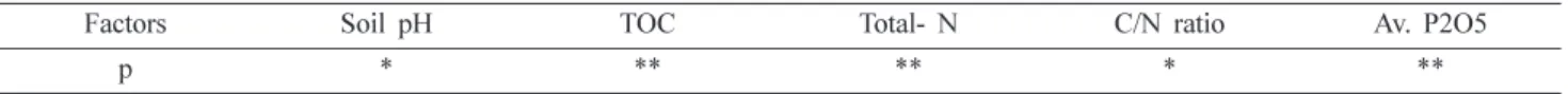 Table 3. Regression analysis of soil properties according to elapsed time  