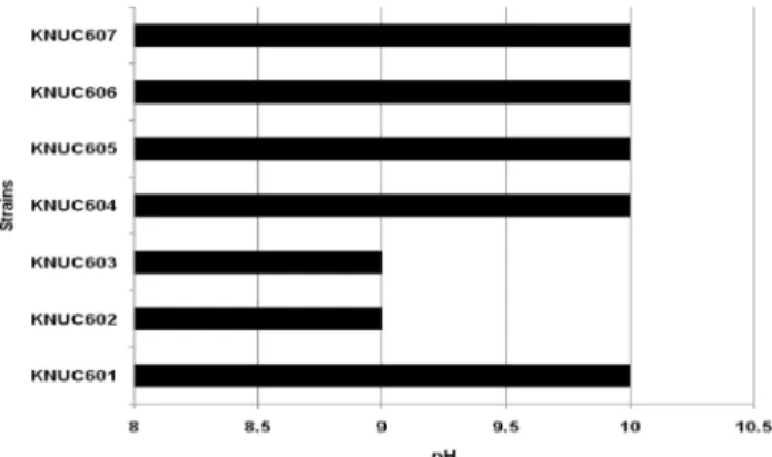 Table 1. Identification of calcium-carbonate forming bacteria (CFB) isolated from Dokdo island .