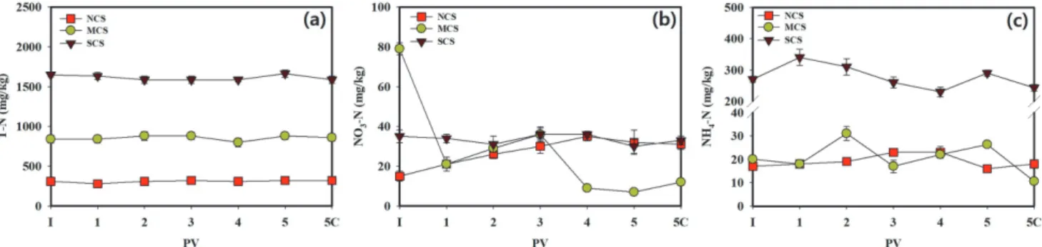Fig. 9. Variation in the concentrations of (a) total-nitrogen (T-N), (b) nitrate-nitrogen (NO 3 -N), and (c) ammonia-nitrogen (NH 4 -N) within the leachate solutions after artificial rainfall events during the period of artificial injection of carbon dioxi