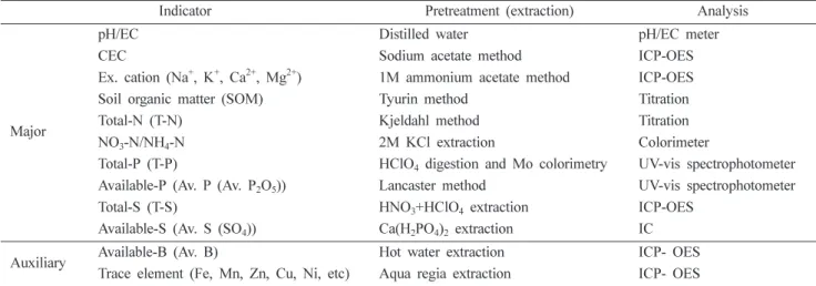 Table 2.  Analytical methods for soil fertility indicators in rainfall leachates