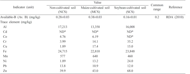 Fig. 2. Variation in pH during the period of artificial injection of carbon dioxide. (a) within soil and (b, c, and d) within the leachate solutions after artificial rainfall events