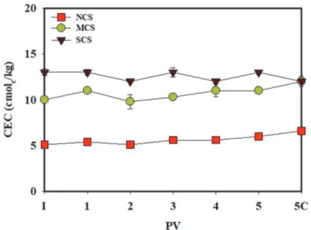 Fig. 5. Variation in the concentrations of exchangeable cations within soil during the period of artificial injection of carbon dioxide.