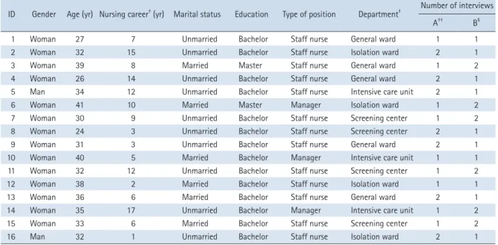 Table 1. General Characteristics of Participants