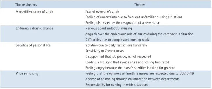 Table 2. Themes Clusters, Themes of the Lived Experience of Nurses Caring for Patients with COVID-19 in Korea 