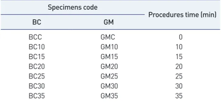 Table 3. Classifications of specimens  Specimens code