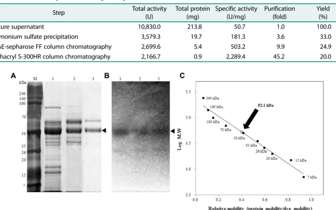 Table 1. Purification step of the chitinolytic enzyme from  Bacillus licheniformis GA9.