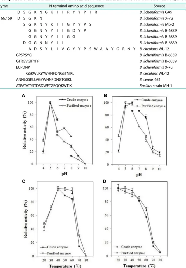 Table 2. Comparison of the N-terminal amino acid sequence of  Bacillus licheniformis GA9 with other chitinolytic enzymes.