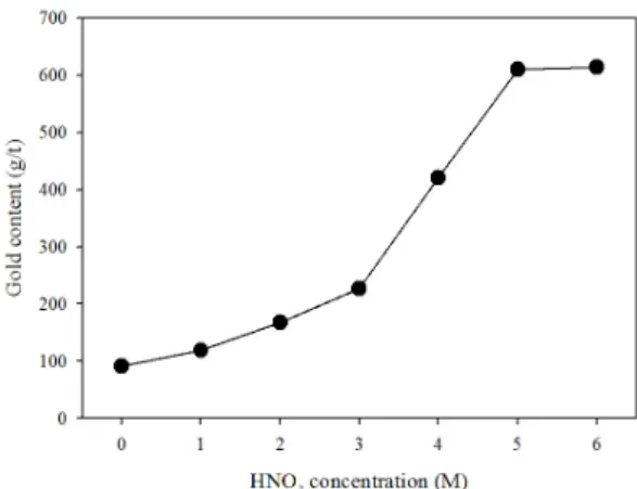 Fig. 15. XRD pattern for solid-residue after micro-  wave-nitric acid leaching as a function of HNO 3