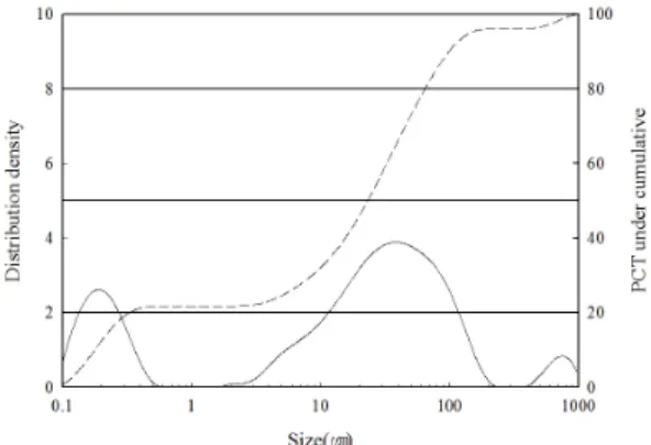 Fig. 1. Particle size distribution of raw gold concen-  trate. Solid line; residue distribution curve, dotted line; 