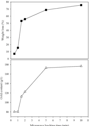 Fig. 6. Removal rate of As, Bi on the solid-residue  as a function of microwave-leaching time (conditions: 