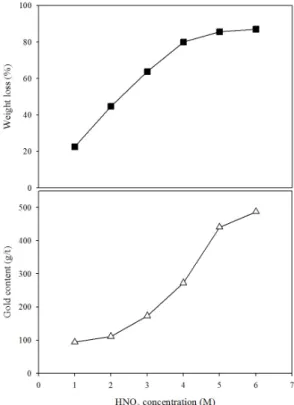 Fig. 10. Weight loss rate and gold content on the  solid-residue as a function of HNO 3  concentration  (conditions: solid-liquid ratio = 5 %, leaching time =  5 min, microwave power = 3 kW).
