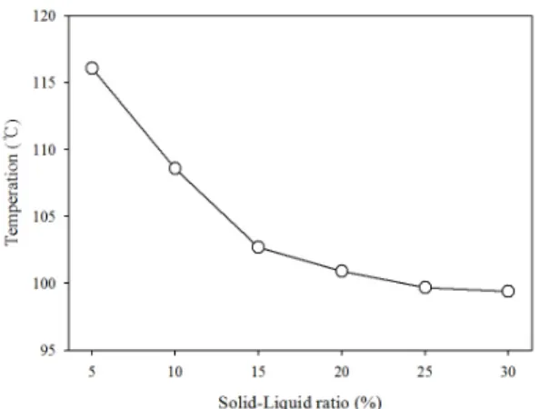 Fig. 12. Removal rate of As, Bi on the solid-residue  as a function of solid-liquid ratio (conditions: HNO 3