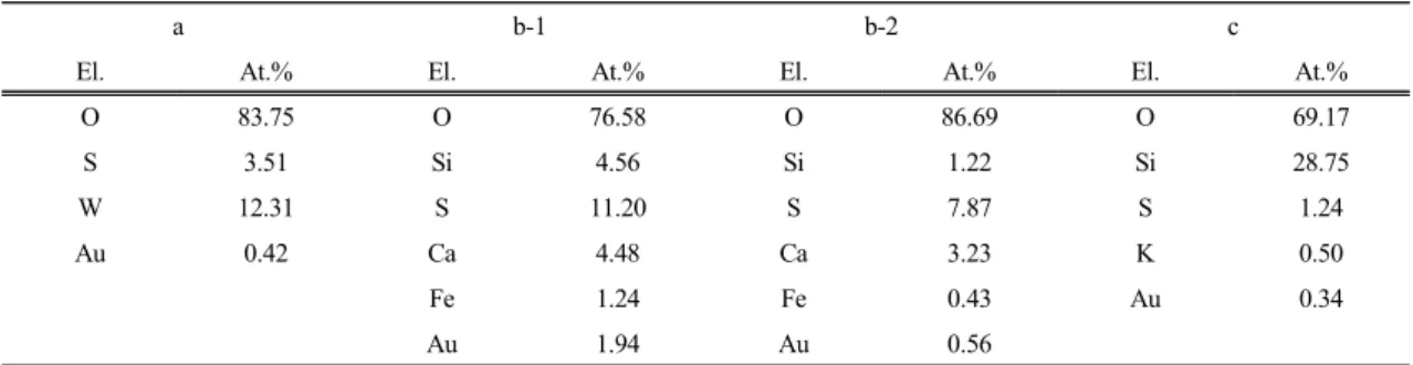 Fig. 13. Weight loss rate and gold content on the  solid-residue as a function of solid-liquid ratio (condi-  tions: HNO 3  concentration = 6 M, leaching time = 5  min, microwave power = 3 kW).