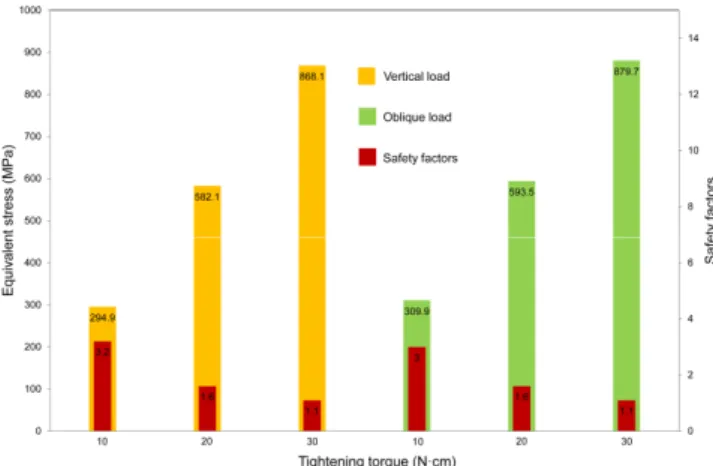 Table 3. Summary of the maximum stress within the abutment screws Load condition Tightening torque (N · cm)